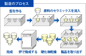 製造のプロセス