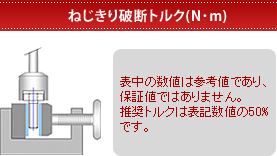 ねじきり破断トルク(N･m)