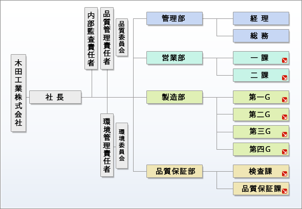 組織表