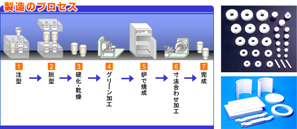 製造のプロセス