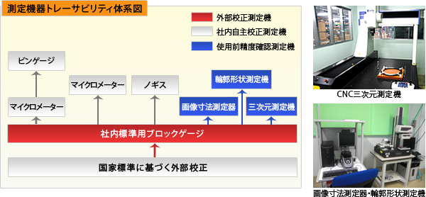 測定機器トレーサビリティ体系図