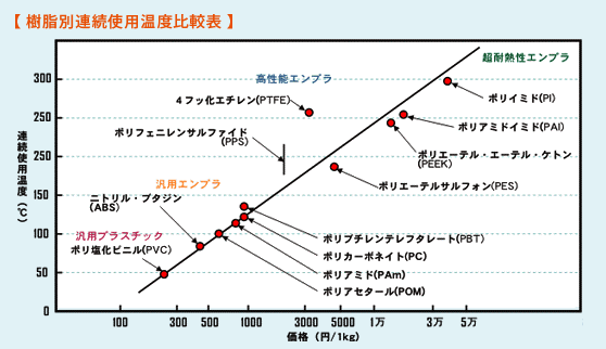 樹脂別連続使用温度比較表